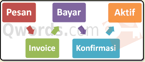 5 Langkah Mudah Mendaftar Hosting di Qwords.com